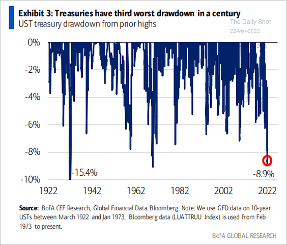 Los bonos del Tesoro tienen la tercera peor caída en un siglo