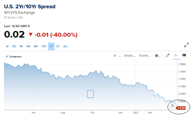 curva de bonos se invierte