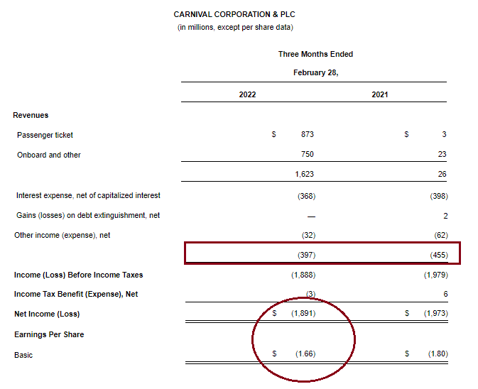 Carnival Corporation & PLC: Estado de Resultados