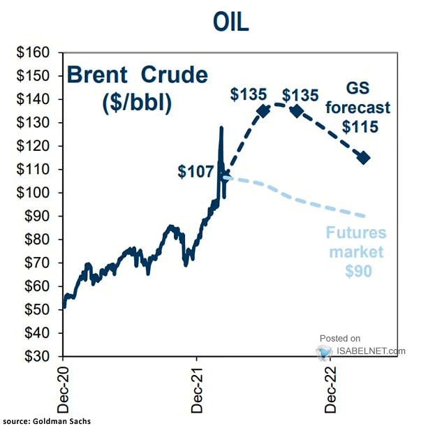 Goldman Sachs: Proyecciones del petróleo