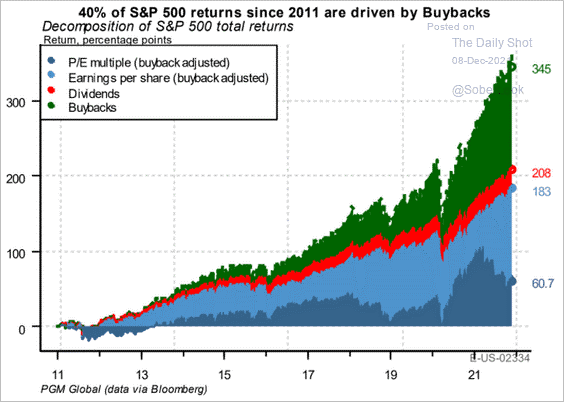 sp500 buybacks