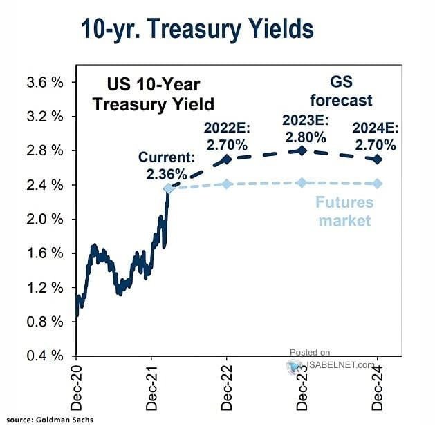 US 10 Y treasury yield