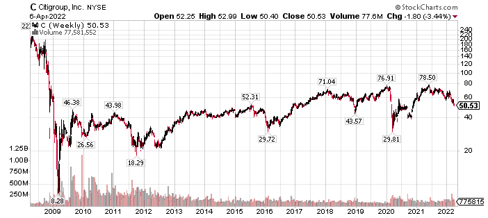 Cotización Citigroup