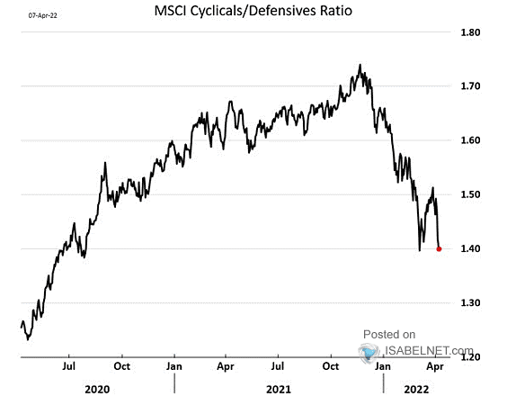 Cyclicals/Defensives ratio