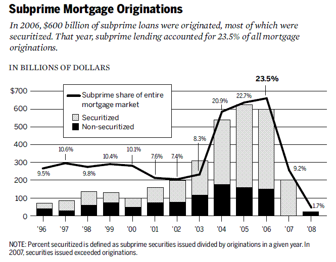 crisis subprime