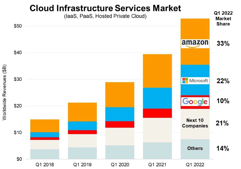 cloud market size