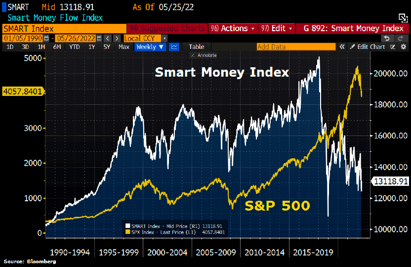 smart money index