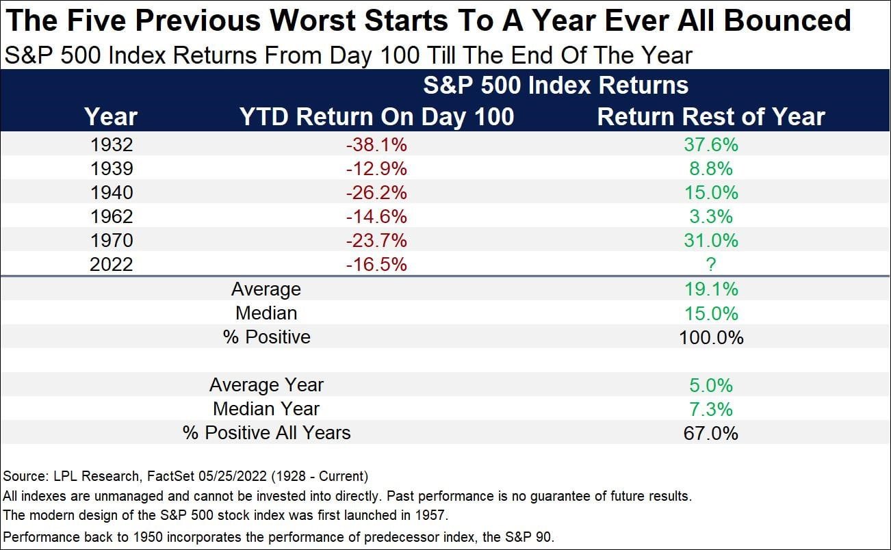 the five previous worst