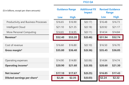 Microsoft revision Q4