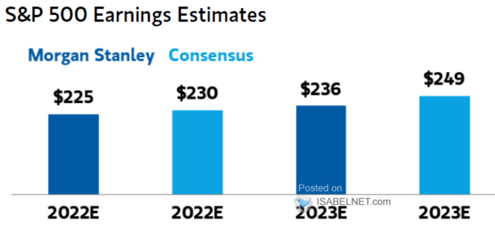 Estimación de beneficios por acción del S&P500