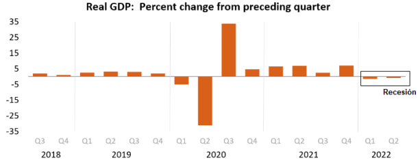 Producto Interno Bruto, 2T 2022
