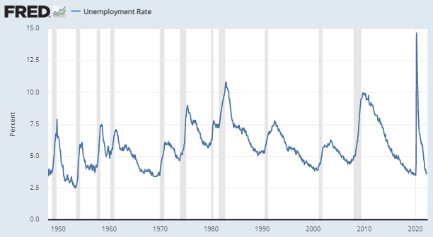 Tasa de desempleo en US