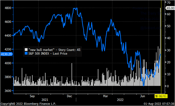 Desempeño del S&P500 versus búsquedas de “nuevo mercado alcista”
