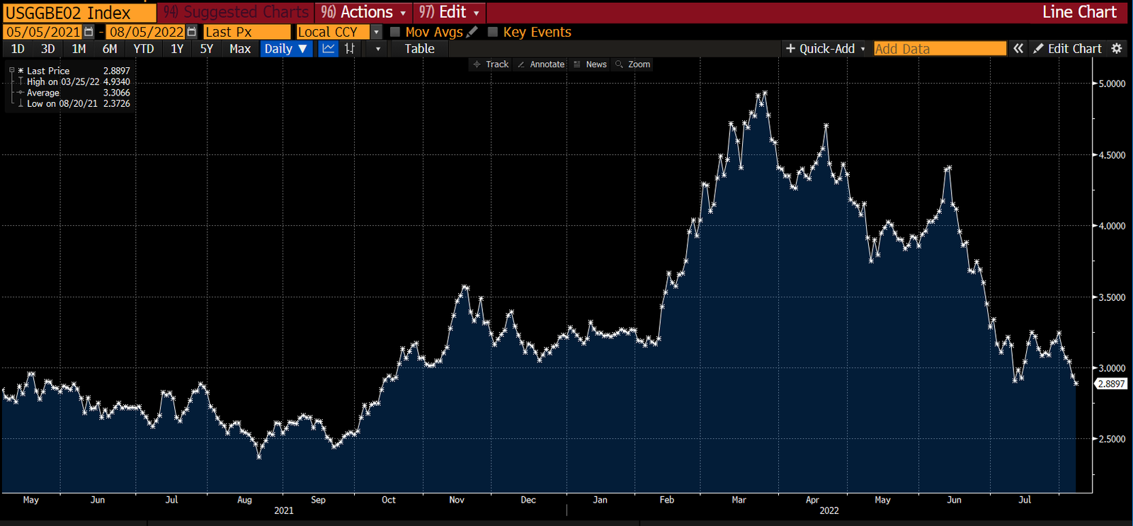 Expectativas implícitas de inflación a dos años