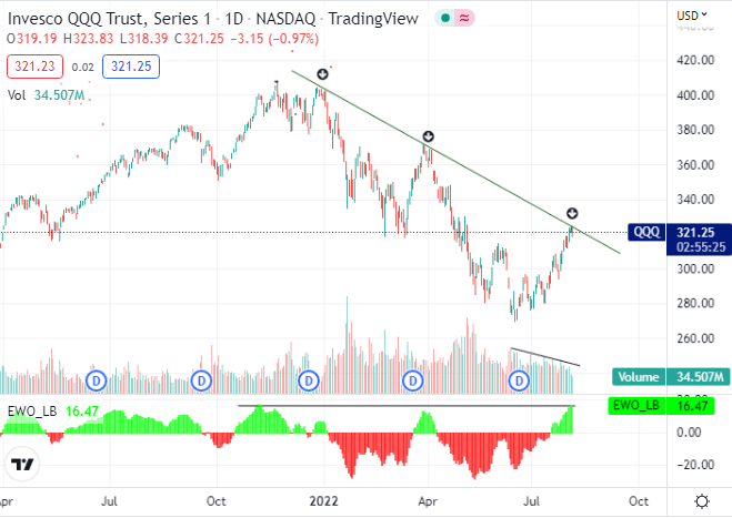 Gráfico diario Invesco QQQ Trust