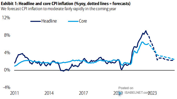 Headline and core CPI inflation