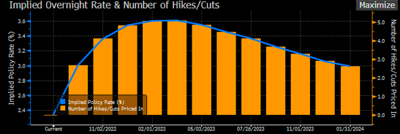 Tasas de fondos federales