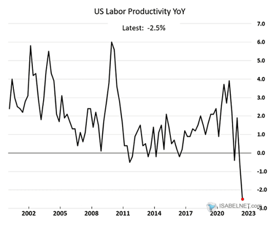 US Labor Productivity