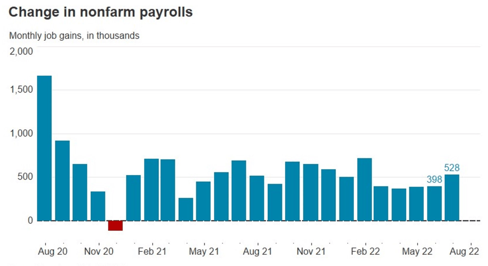 Variación de las nóminas no agrícolas