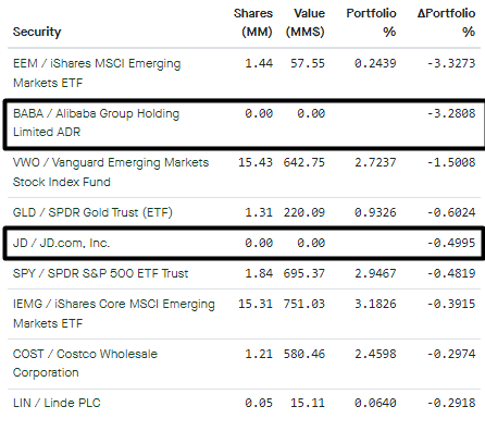 Ventas de Ray Dalio