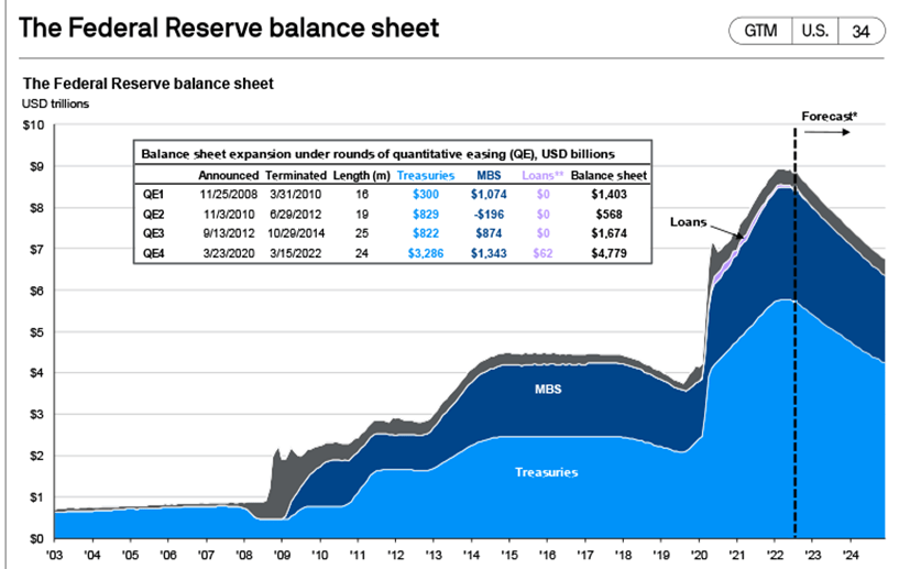 Hoja de balance de la Reserva Federal