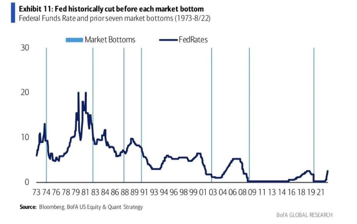 La Fed baja tipos de interés antes del fondo del mercado