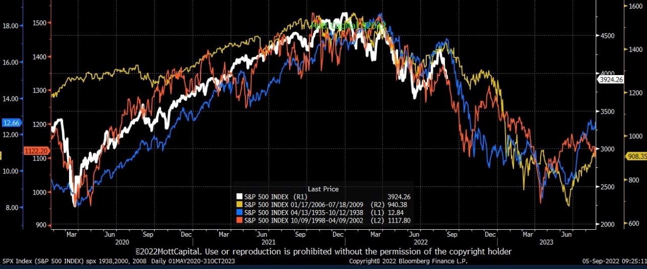 S&P500 2022 versus otros mercados bajistas
