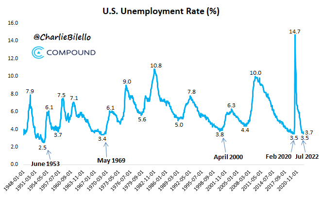 Tasa de desempleo en Estados Unidos