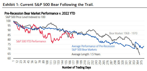 bear market 2022
